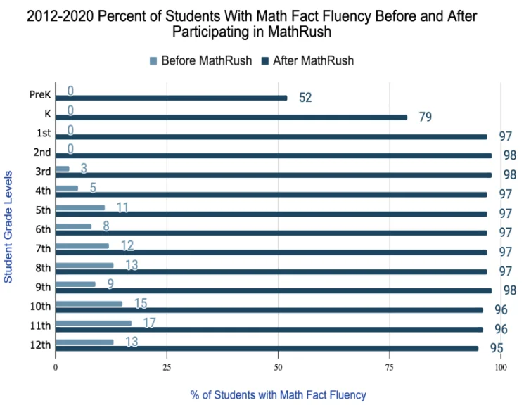 Percent of students with math fact fluency, before and after the program.