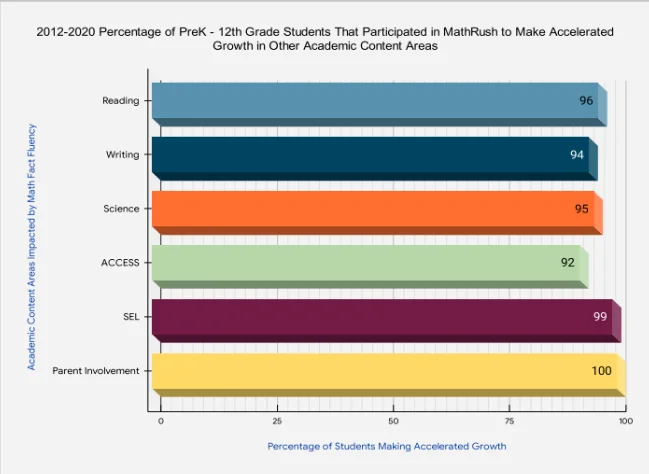 Students making accelerated growth in other academic areas.