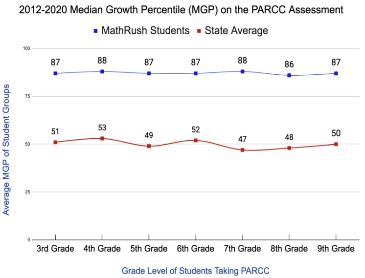 Median Growth Percentile on PARCC: program students compared with the state average.